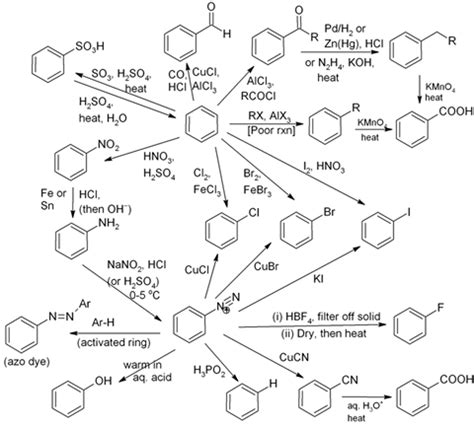 Aromatic reaction Map | Organic chemistry, Organic chemistry reactions, Study chemistry