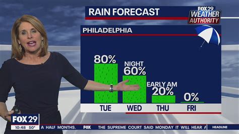 FOX 29 Weather Authority: 7-Day Forecast (Monday update)