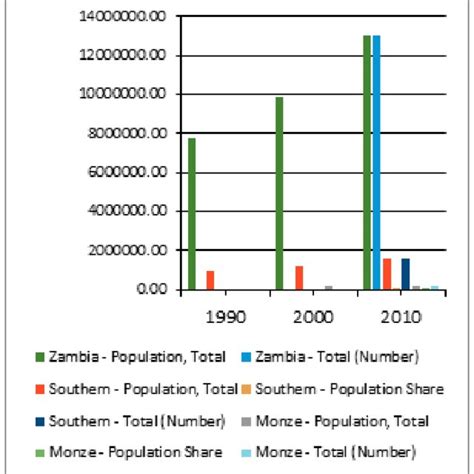 Zambia Population Total with Monze and Southern Province | Download ...