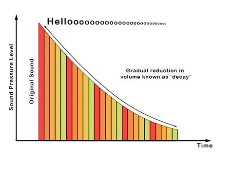 What is the Difference Between Echo, Delay and Reverb - Mammoth Memory Music definition ...