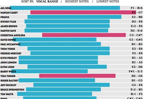 Vocal ranges of the world’s greatest singers