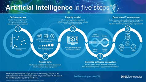 Artificial Intelligence in 5 Steps: Concepts that Apply across Use Cases – The Australian ...