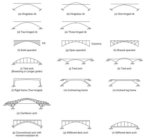 Bridge Types Historic Bridge Foundation - vrogue.co