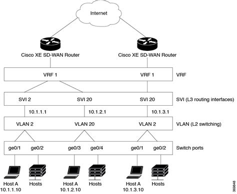 Cisco Catalyst SD-WAN Bridging Configuration Guide, Cisco IOS XE Catalyst SD-WAN Release 17.x ...