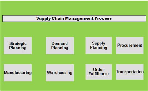 Supply Chain Design and Analysis: Models and Methods What Is Supply Chain, Supply Chain Model ...