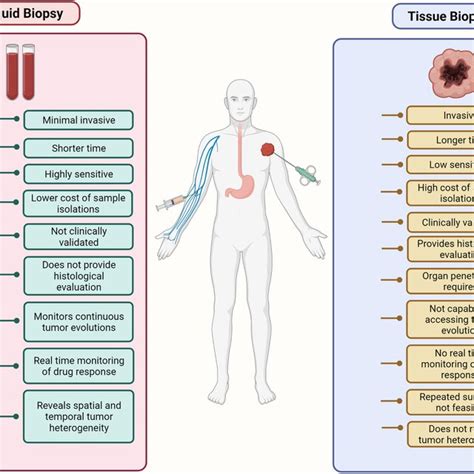 Comparison of traditional tissue biopsy and liquid biopsy. The... | Download Scientific Diagram