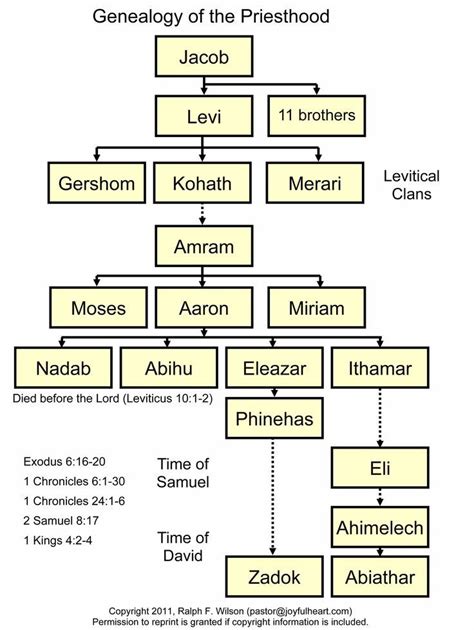 The workers in the tabernacle consisted of two groups: priests and ...