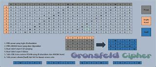 Kode / Cipher: GRONSFELD CIPHER