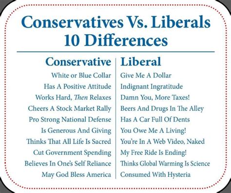 Conservative Vs Liberal Chart: A Visual Reference of Charts | Chart Master