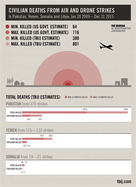 TRANSCEND MEDIA SERVICE » Drone Warfare – Obama Drone Casualty Numbers ...