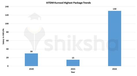 IIIT Kurnool Placements 2022: Average Package INR 9.51 LPA, Highest ...