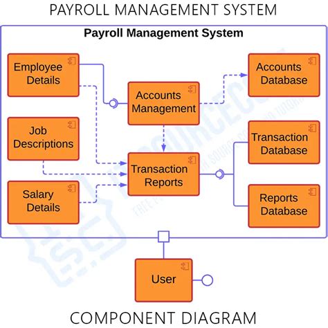 Data Flow Diagram For Employee Payroll Management System Emp