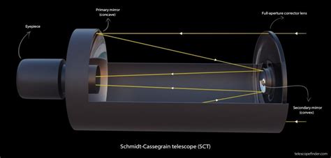 Reflector vs Refractor Telescopes: Which is better?