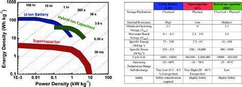 Ragone plot (left) and table (right) comparing the electrochemical... | Download Scientific Diagram