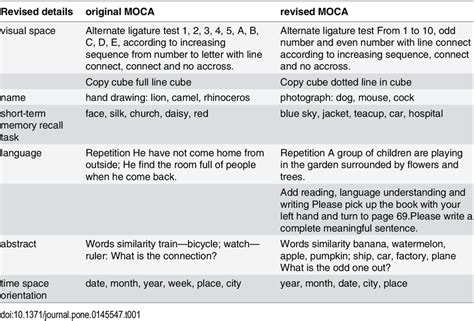 Comparison revised MOCA with original MOCA. | Download Table