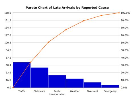 Pareto Chart - What it is & How to Make | EdrawMax