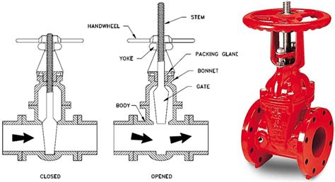 Sluice Valve Vs Gate Valve - PreciousabbRussell