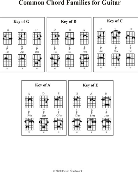 Garmin's blog: guitar chords diagram