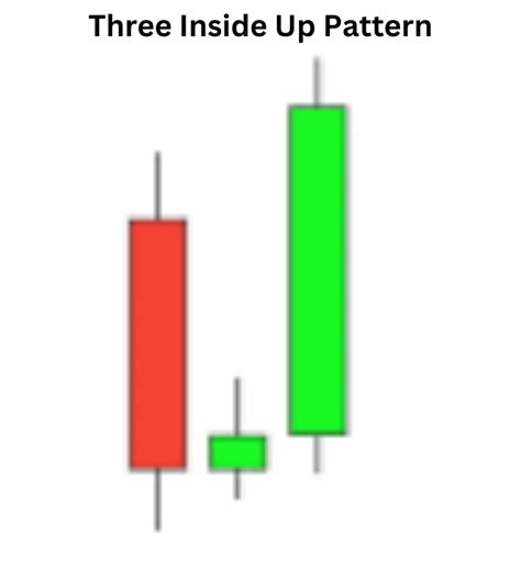 Three Inside Up Pattern: Unlocking Bullish Potential In Candlestick Analysis | XCalData Blogs