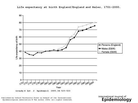 Life Expectancy in England and Wales since 1701 - Socialist Health ...