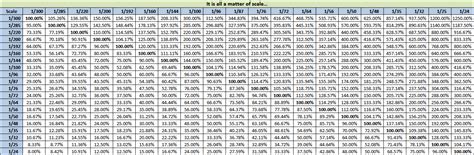 Model Kit Scale Chart