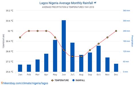 Data tables and charts monthly and yearly climate conditions in Lagos ...