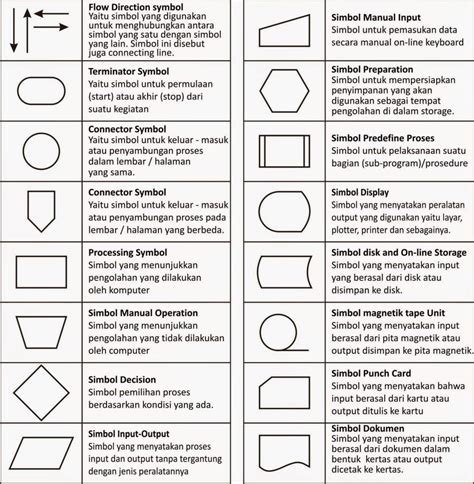 Flowchart Adalah : Pengertian , Struktur, Contoh dan Penjelasan