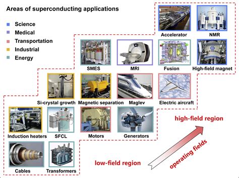 Superconducting materials: Challenges and opportunities for large-scale applications: iScience