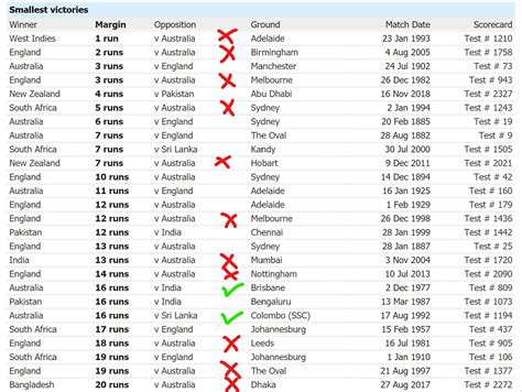 I've been following Australian Test cricket since 1974-75. Here's a ...