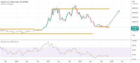 bitcoin prediction for 2023 for BITMEX:XBT by wizzywise1 — TradingView