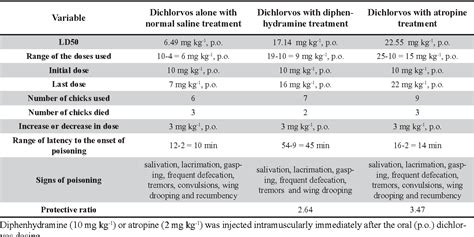 Table 1 from Assessment of diphenhydramine effects against acute poisoning induced by the ...