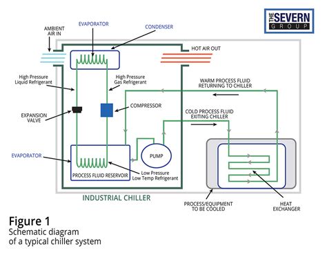 How Does a Chiller Work? - The Severn Group