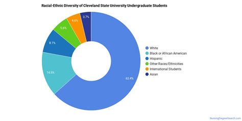 Cleveland State University Nursing Majors - Nursing Degree Search