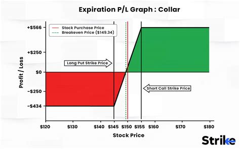 Collar Options Strategy: Definition, How it Works, Trading Guide & Example