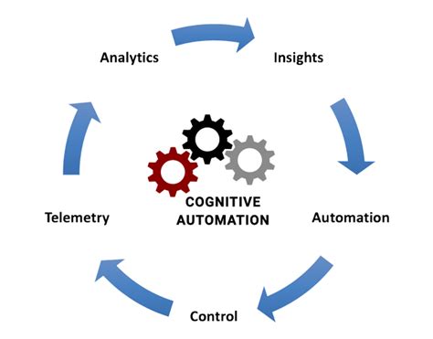 Cognitive Automation – Intelligentinfosys