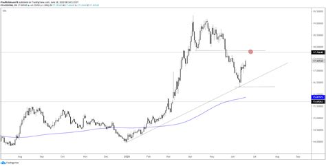 USD/ZAR – Dollar vs Rand, Bounce May Morph into a Full-on Rally