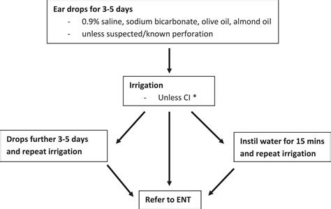 Treatment of impacted ear wax: a case for increased community-based microsuction | BJGP Open
