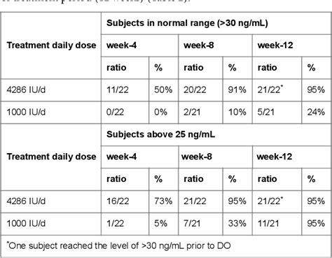 Vitamine: What Is Vitamin D3 Compared To Vitamin D