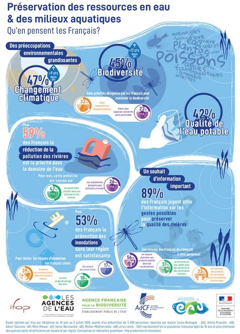 Infographie Préserver les ressources en eau et les milieux aquatiques : Qu’en pensent les ...