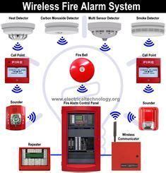 Types of Fire Alarm Systems and Their Wiring Diagrams Carbon Monoxide ...