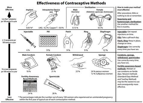 22.11: Contraception - Biology LibreTexts