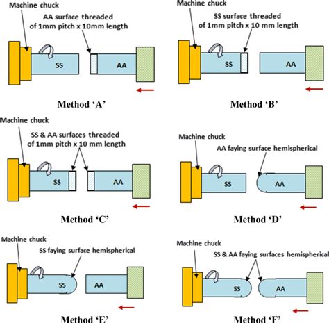 Experimental methods (A to F) for the joining with different faying ...