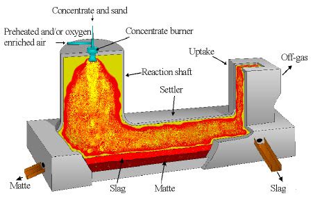 Nickel Flash Smelting :: Total Materia Article