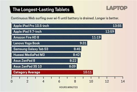 Tablets With the Best Battery Life - Rankings and Comparison Chart ...