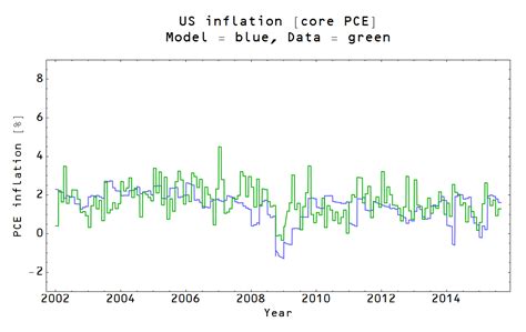 Information Transfer Economics: Prediction update: core PCE inflation