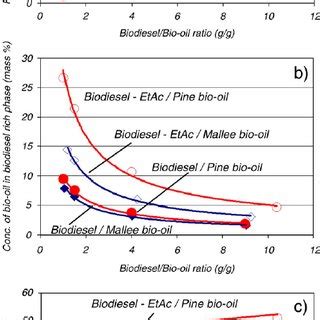 Preparation of biomass bio-diesel blends. | Download Scientific Diagram