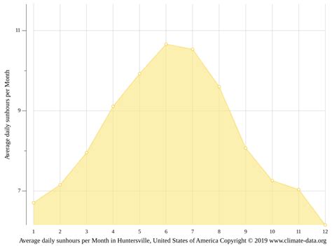 Huntersville climate: Weather Huntersville & temperature by month