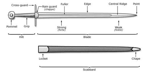 Anatomy Of A Sword - ANATOMY