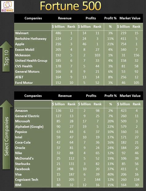 Fortune 500 Companies - Bizwhiz