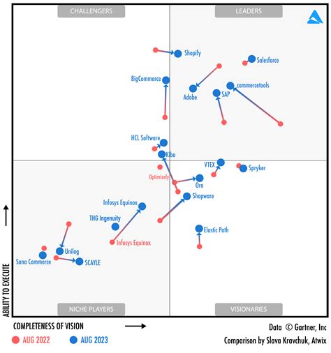 Gartner Analytics Magic Quadrant 2024 - Wenda Madonna